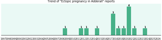 Could Adderall cause Ectopic pregnancy? Could Adderall cause Ectopic pregnancy?